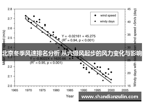 北京冬季风速排名分析 从六级风起步的风力变化与影响